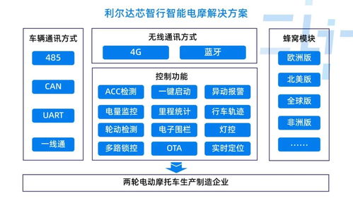 軟硬件一體,利爾達(dá)芯智行創(chuàng)新智能電摩解決方案