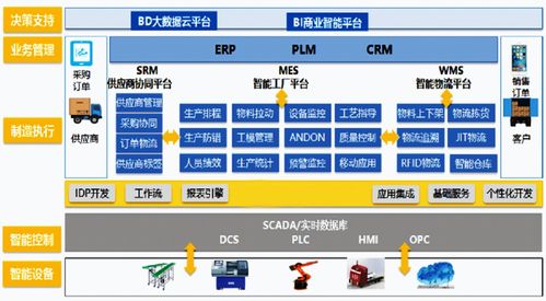 智能工廠在工業(yè)制造企業(yè)的推廣