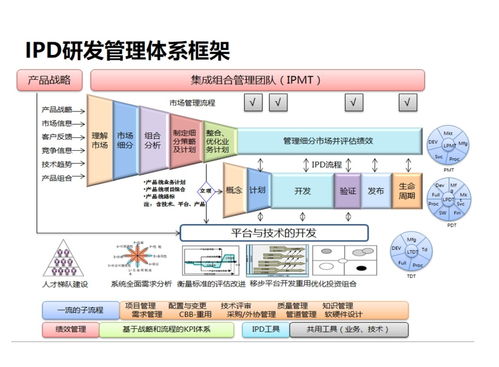 研發(fā)管理