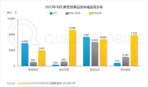 questmobile發(fā)2023品牌私域流量發(fā)展洞察 食品飲品私域規(guī)模近1.9億